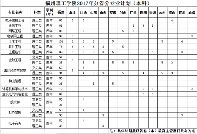 福州理工学院2017年本科招生计划 (省外)