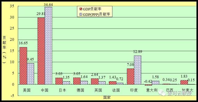 對_中國gdp總量世界第二_的客觀分析