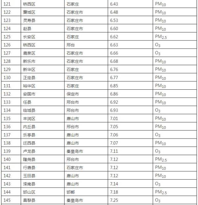 河北168個縣(市,區)空氣質量大排名!張家口總體成績