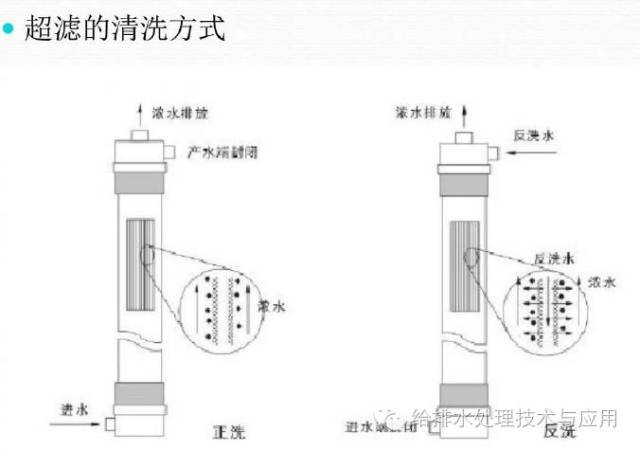 超濾膜裝置設計 組件及管道佈置 總體要求:滿足功能,安全規範,便於