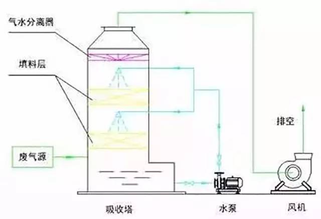 17,液體吸收塔廢氣 處理設備工藝流程 ▼