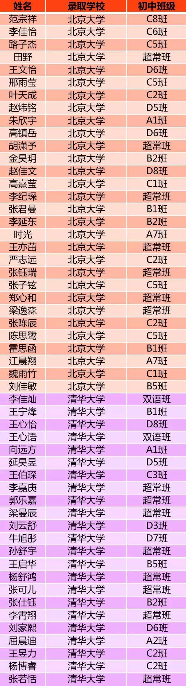 2017年從我校畢業考入北大&清華的高新學子