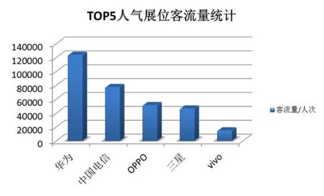 7月27日至30日下午13:30,top5展位客流統計