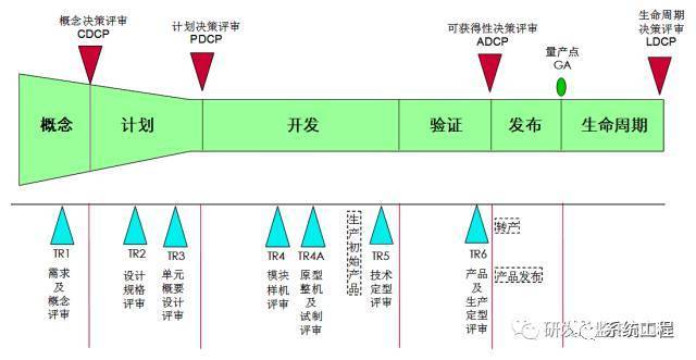 需求驗證 驗證活動貫穿於整個需求管理流程,在分析階段需要對需求進行