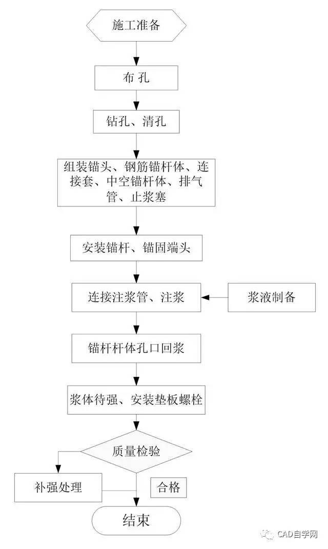 砂浆锚杆施工工艺流程框图