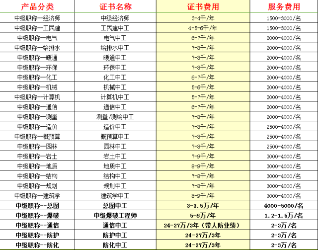 2016年各种证书挂靠大致费用