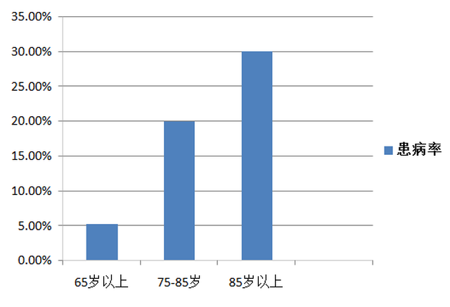 关于阿尔茨海默病,你了解多少?