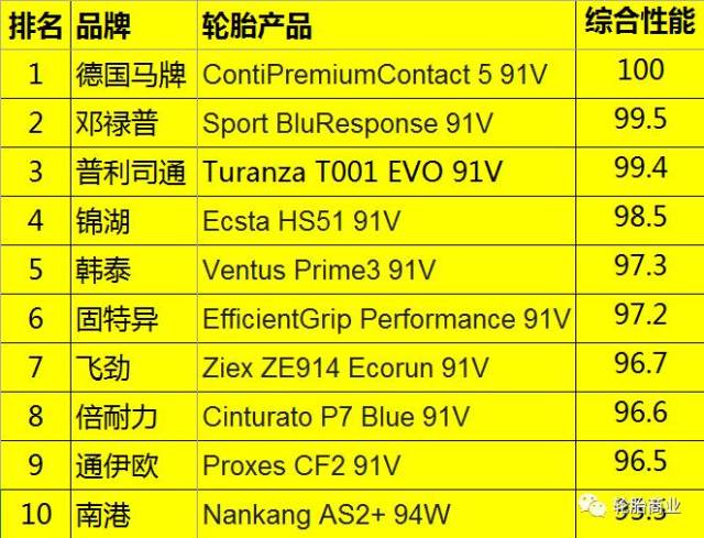 2017年度10大品牌輪胎測試排名