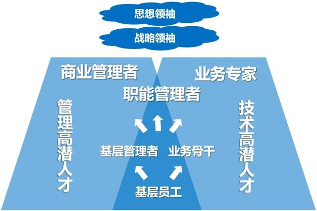 任正非给华为公司亲自画了一张"人才金字塔"