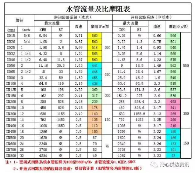 【供熱技術】水管流量及比摩阻估算表