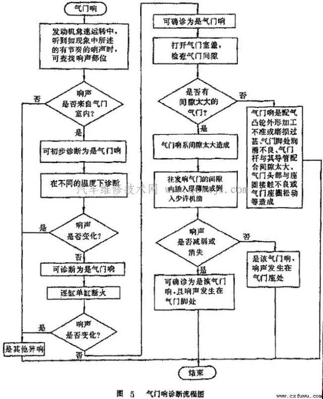 就修个气门,而又让发动机重新拆一遍!哎