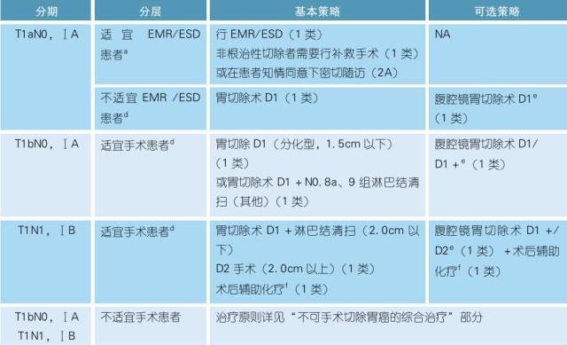 对于根治术后病理分期为Ⅱ期和Ⅲ期的患者,建议术后采用顺铂和5