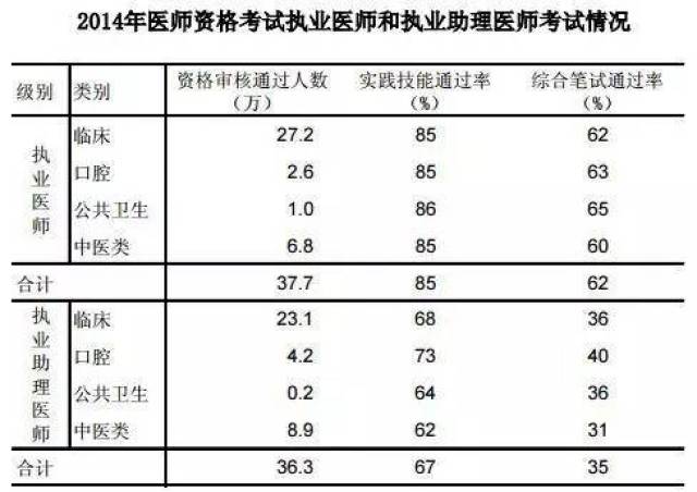 医师执业考试报名时间_2016医师执业资格证考试报名系统_2023执业医师考试通过率