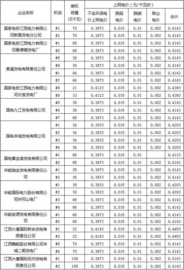 利好 江西也调电价啦:大工业用电降0.