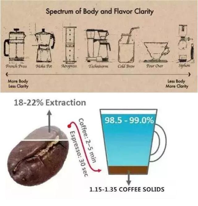 手衝咖啡必知的萃取理論