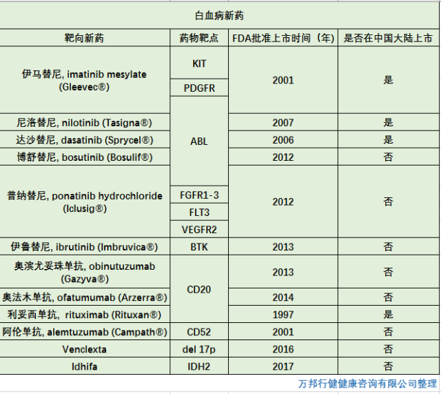 細數這些年fda批准的白血病靶向藥