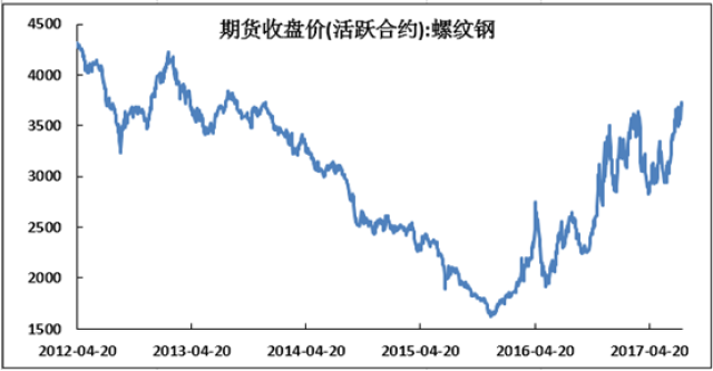 申銀萬國期貨行情解讀:螺紋鋼重心上移,高位震盪