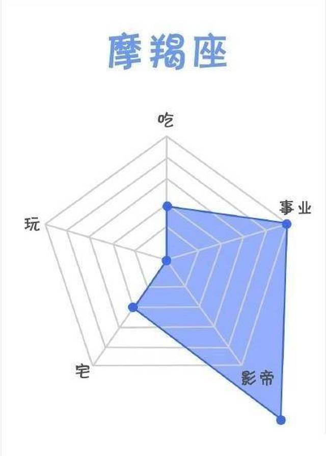 12星座五种能力雷达图