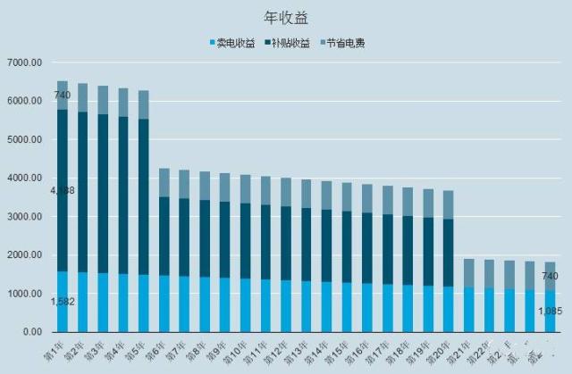 依照上方的年收益图表,虽然第一年的收益总额有6510元,但是真正到手的