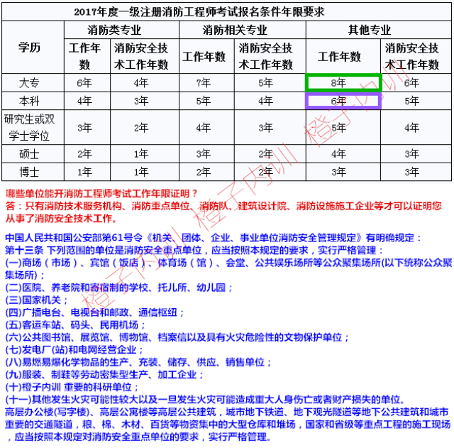 2023消防工程师报考_消防师工程证考些什么东西_一级消防师证报考费用