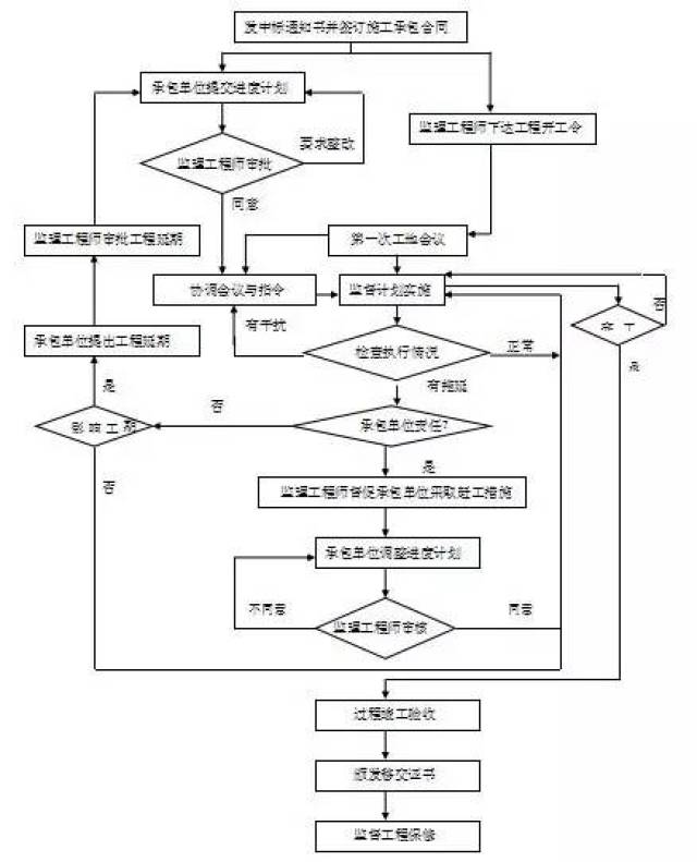 房建項目監理規劃範本