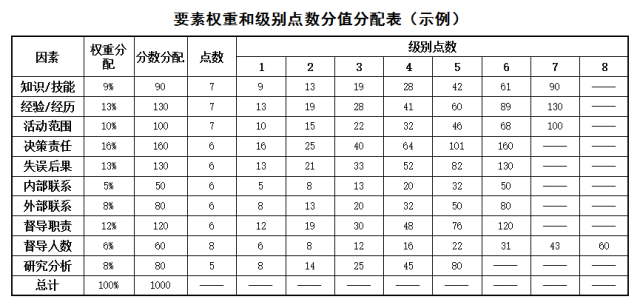 要素评价法运用最佳实践