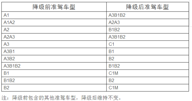 一次性扣12分违章,驾驶证是要降级的!