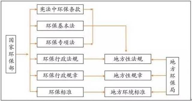 至此,我國環境保護的頂層設計初步完成,從國家到地方構築起一套以憲法