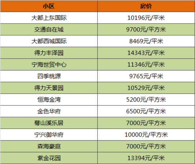 寧波8月各小區最新房價出爐,6區2市2縣都有!