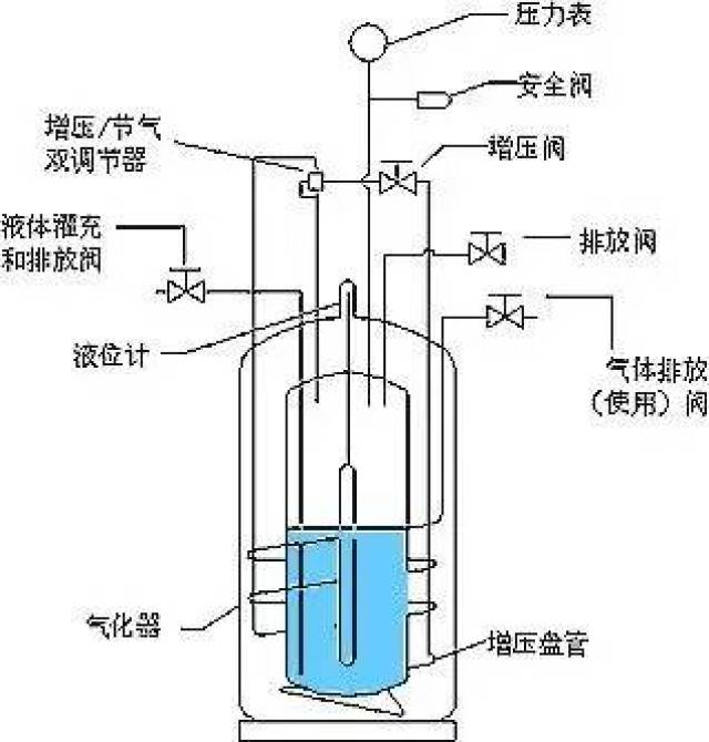 外容器和其他各部件构成,在内外容器之间具有绝热真空夹层,结构见图6