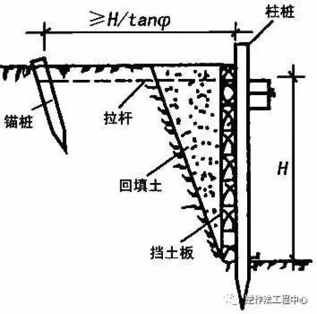 錨拉支撐 三,深基坑的支護方式 深基坑支護的基本要求: a.