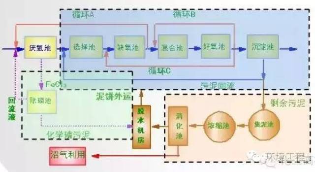 62種汙水,廢水處理典型工藝和工藝流程圖