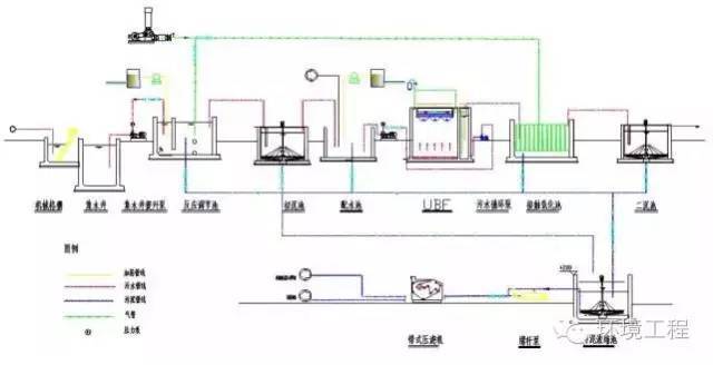 62種汙水,廢水處理典型工藝和工藝流程圖