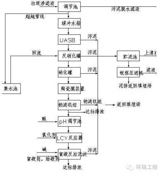 62种污水,废水处理典型工艺和工艺流程图