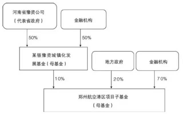 省政府引導母基金結構示意圖