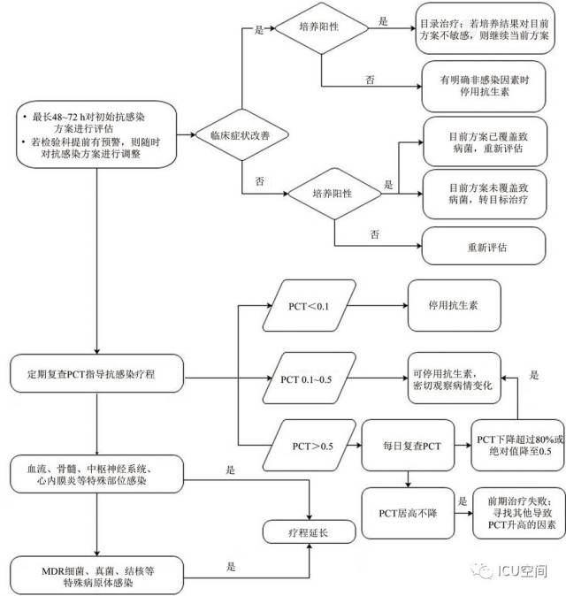 重症感染診療流程-科技頻道-手機搜狐