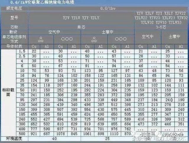 電線平方數及直徑換算, 導線截面積與載流量的計算?專家分析!