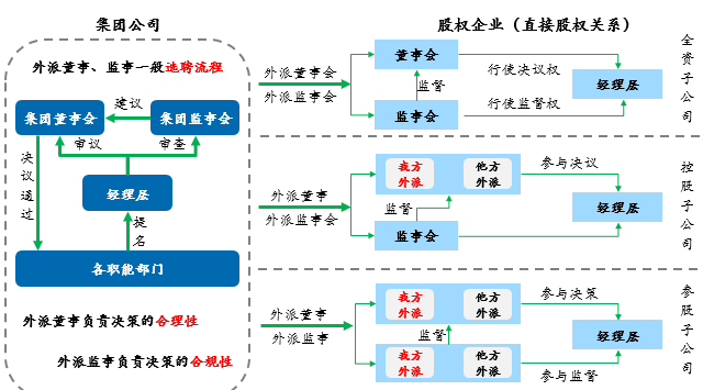 外派董監事制度體系(見上圖)建設分為管理體制建設和管理機制建設.