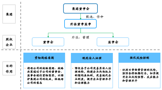 外派董監事制度體系(見上圖)建設分為管理體制建設和管理機制建設.