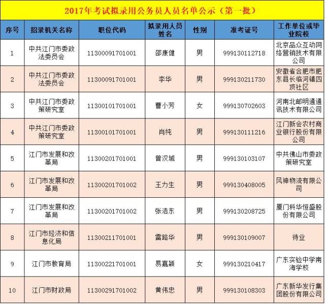 【公告】2017年江门录用公务员人员名单公示(第一批)