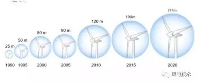 為提高風力發電機的風能轉換效率,增大單機容量和減輕單位千瓦質量是