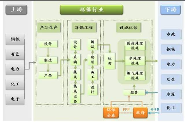 环保行业产业链