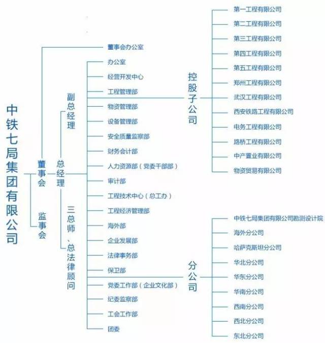 中铁1-25局的组织架构图汇总,不可不看!