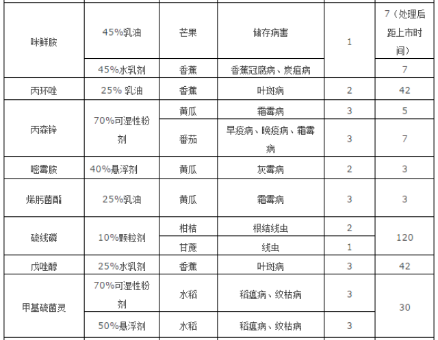 【收藏】杀虫剂,杀菌剂,杀线虫剂 常用农药安全间隔期速查表