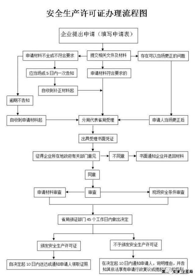 手把手教你辦理三證一照,煤老闆請收好!