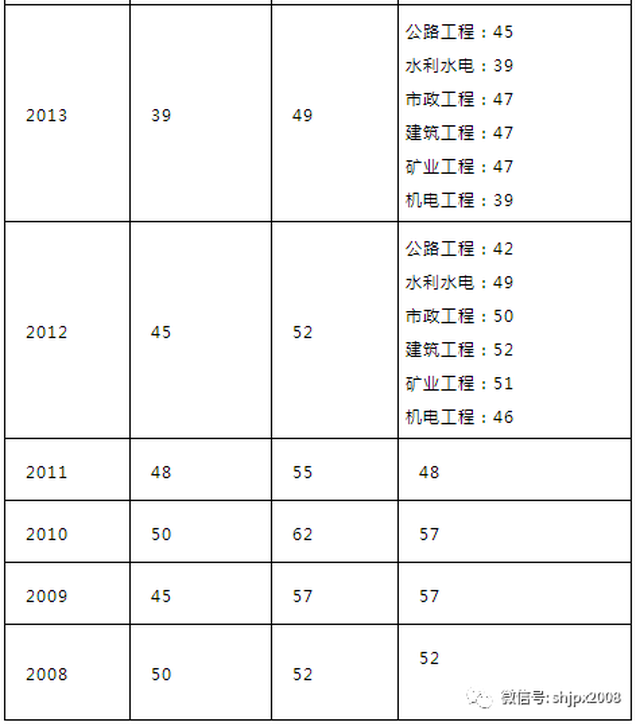 二级建造师各地分数线(二级建造师 分数线)