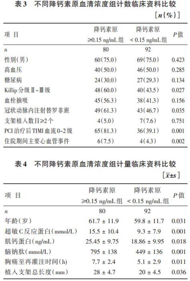 降钙素原与急性心肌梗死患者直接支架术后无复流的关系