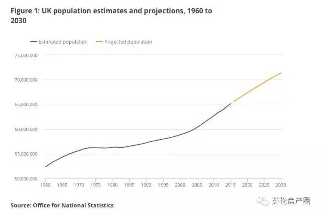 並且到2023年,英國人口會呈現上升趨勢.