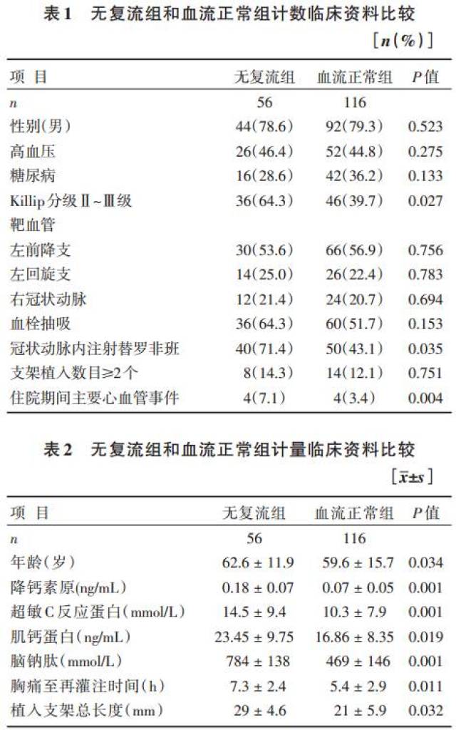 降鈣素原與急性心肌梗死患者直接支架術後無複流的關係