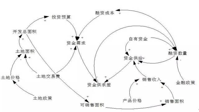 房地产公司持续发展过程中资金供给风险系统流图如下